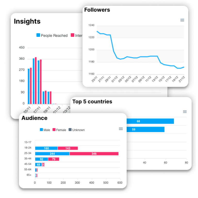 Impressions, Engagement, Reach across Facebook, Instagram, Twitter/X, LinkedIn and Pinterest